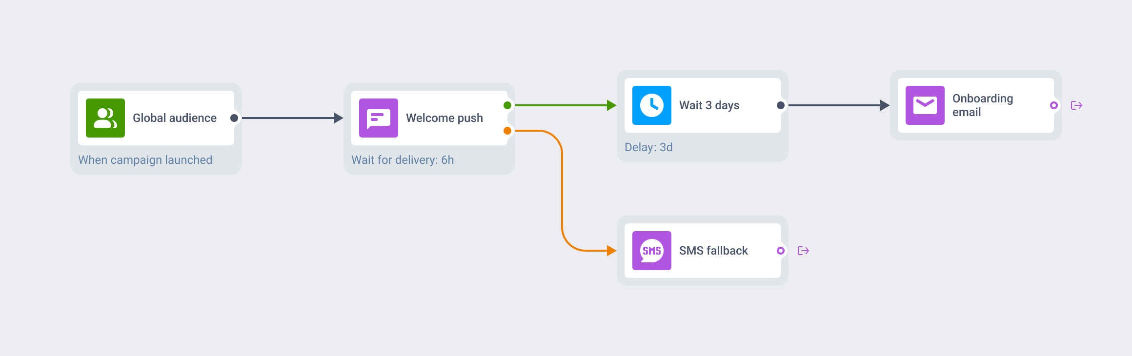 Customer Journey canvas with a push, a delay, an email, and an SMS fallback, and no language step anywhere in the flow