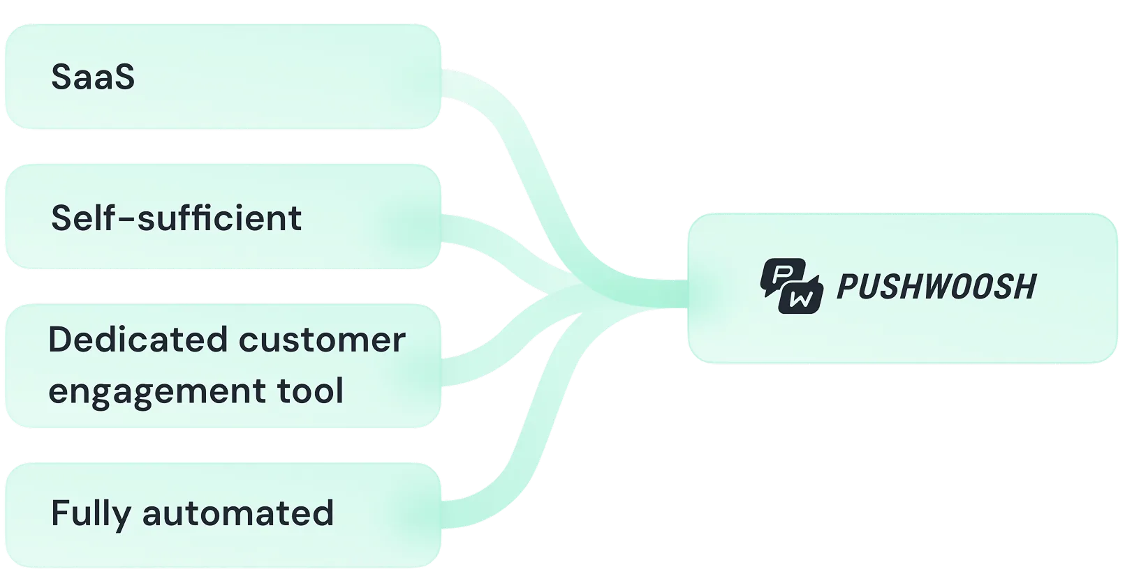 Características de Pushwoosh