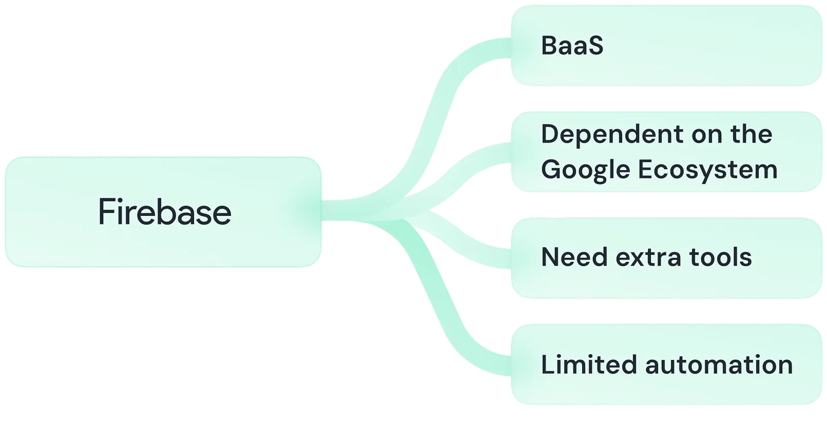 Características de Firebase