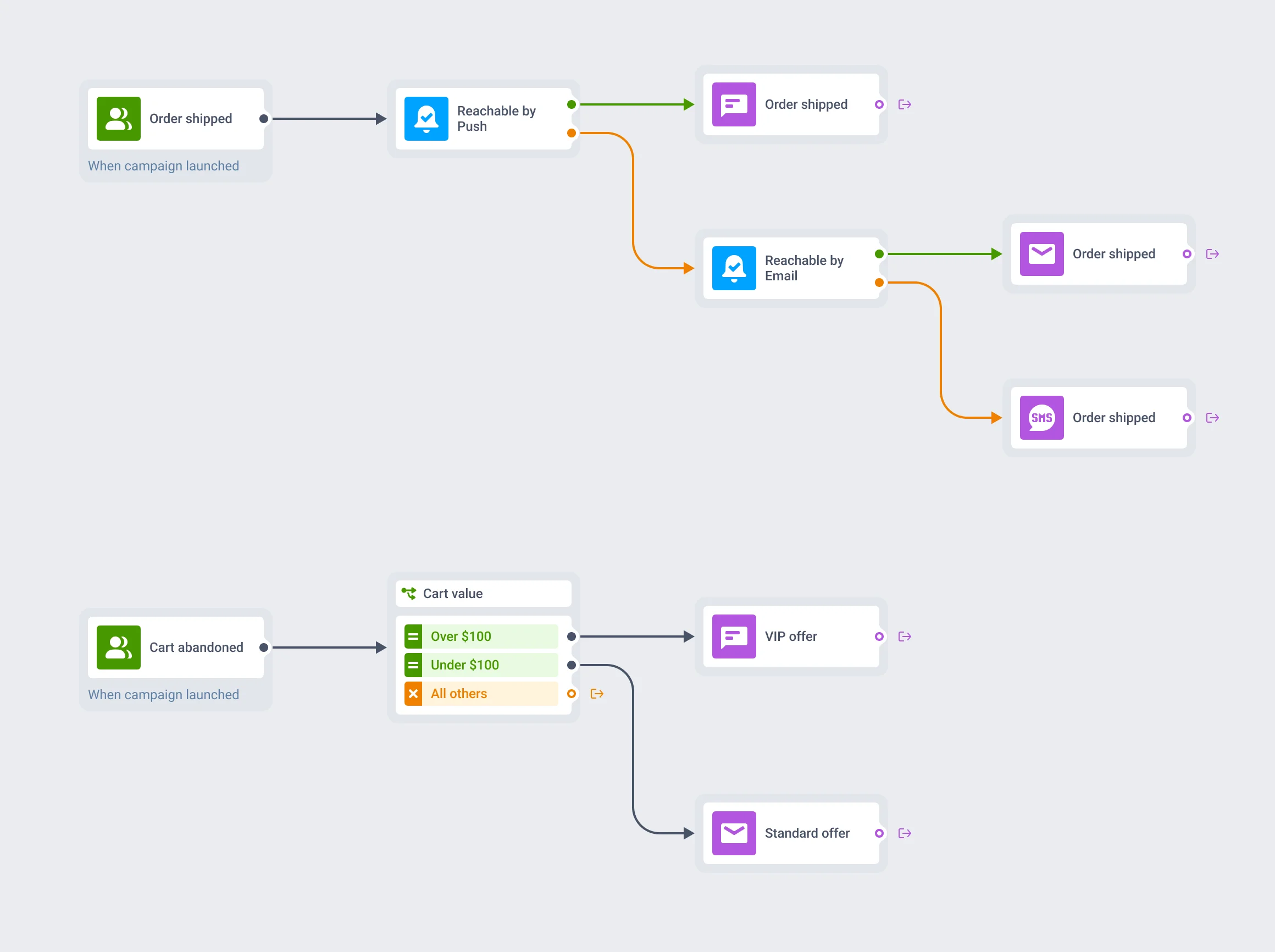 แคนวาส journey ที่มีองค์ประกอบตรวจสอบการเข้าถึงอยู่ข้างขั้นตอน Mobile push, Email และ SMS ที่มันสลับช่องทางระหว่างกัน พร้อมองค์ประกอบ Condition split แยกอยู่อีกจุดบนแคนวาสเดียวกัน