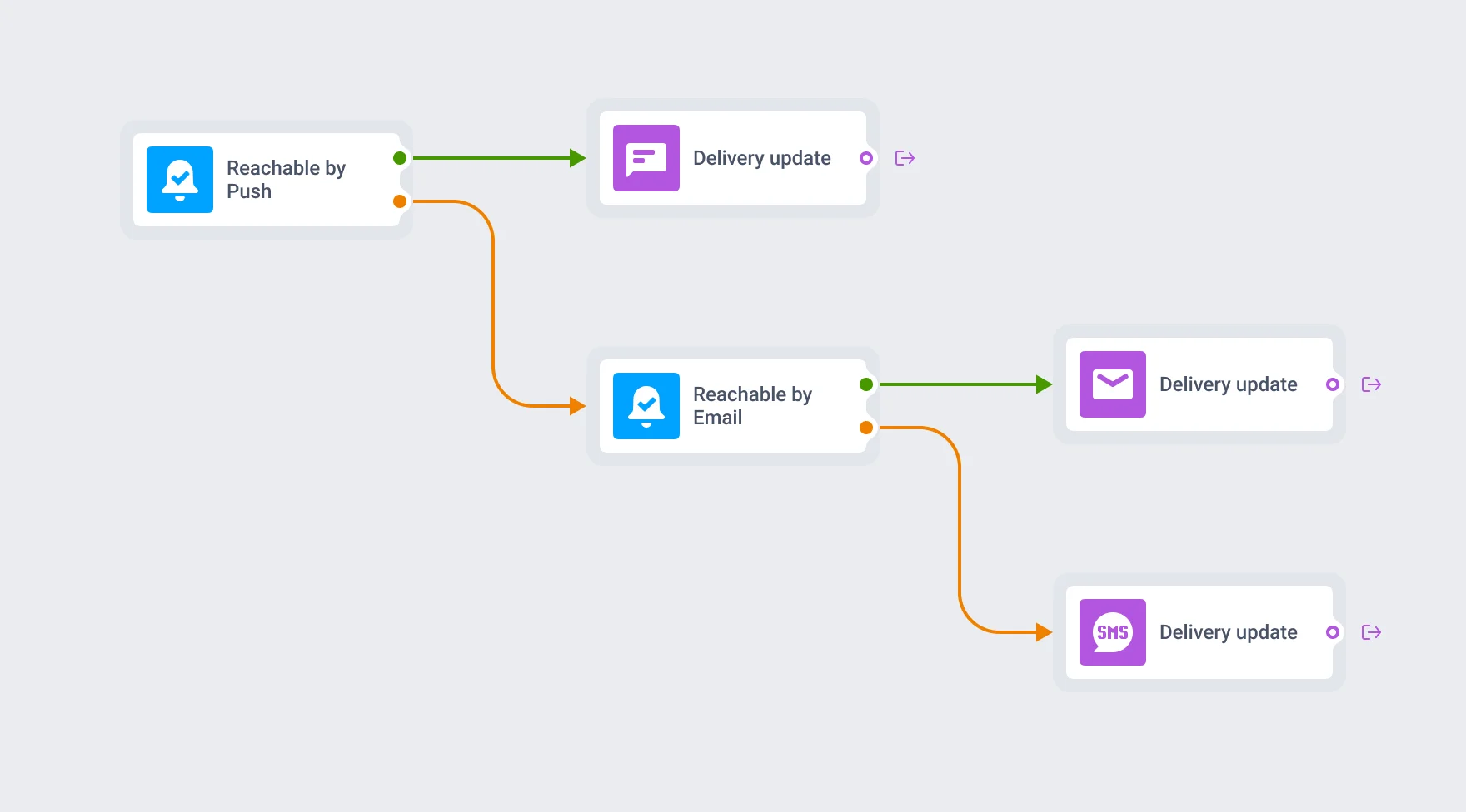 แคนวาส Customer Journey ที่มีองค์ประกอบตรวจสอบการเข้าถึง พร้อมสาขา reachable และ not-reachable โดยสาขา not-reachable ป้อนเข้าองค์ประกอบตรวจสอบการเข้าถึงตัวที่สองสำหรับอีเมล