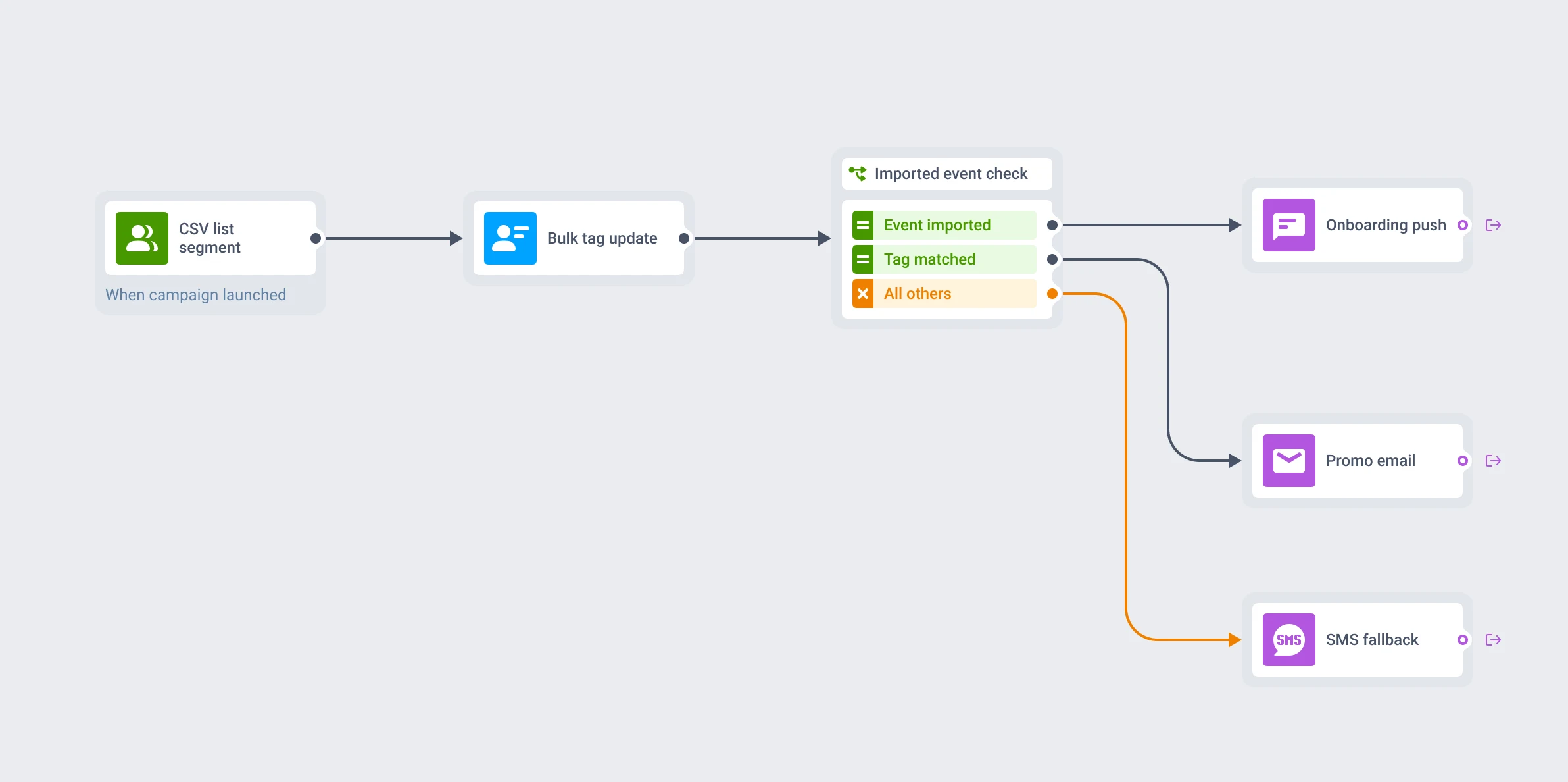 Journey Builder canvas where a CSV-imported list segment feeds a bulk tag update, then a condition split on the imported event branches to a push, an email, and an SMS fallback