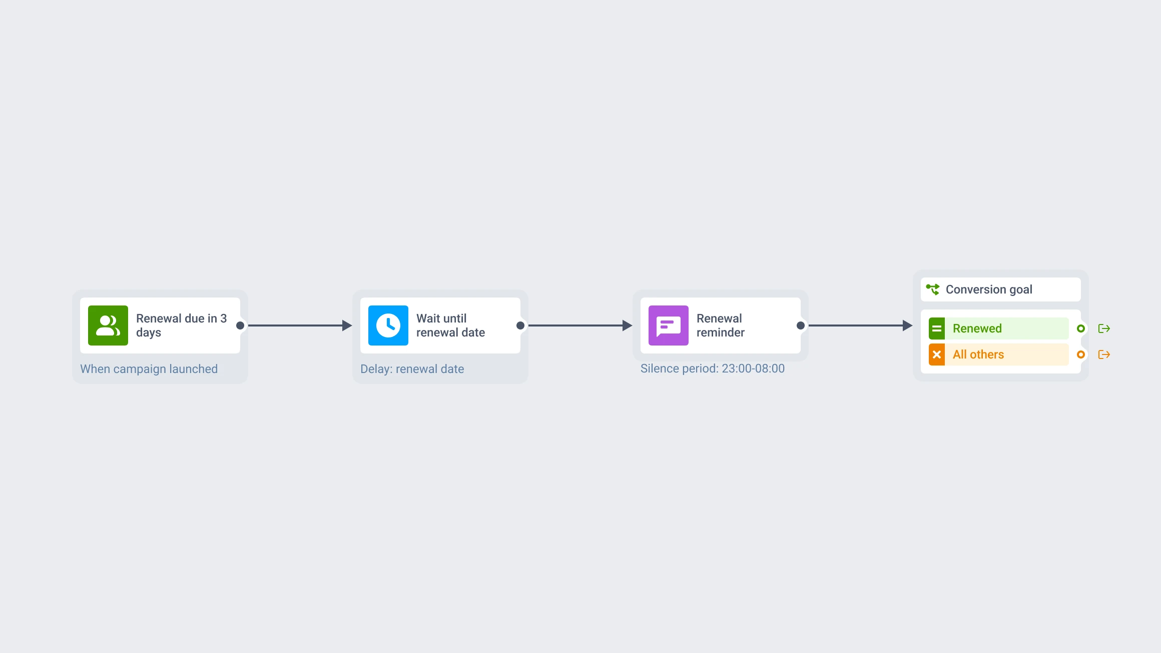 Customer Journey diagram: एक segment entry Time Delay में जाता है जो renewal date तक countdown करता है, फिर एक push step जिसे Silence Period guard करता है ताकि वो subscriber की quiet hours के बाहर ही fire हो, और अंत में Conversion goals check