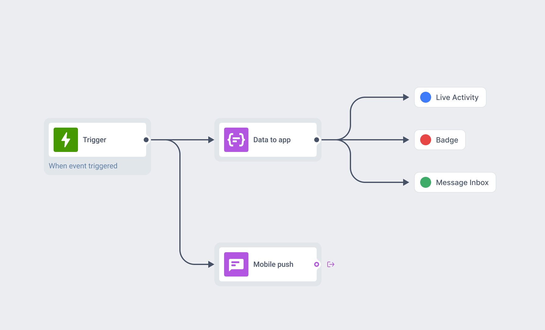 Lienzo de journey mostrando un elemento Data to app conectado a una actualización de Live Activity, un incremento de Badge y una entrada en Message Inbox, con un elemento de push móvil en otra parte del mismo lienzo