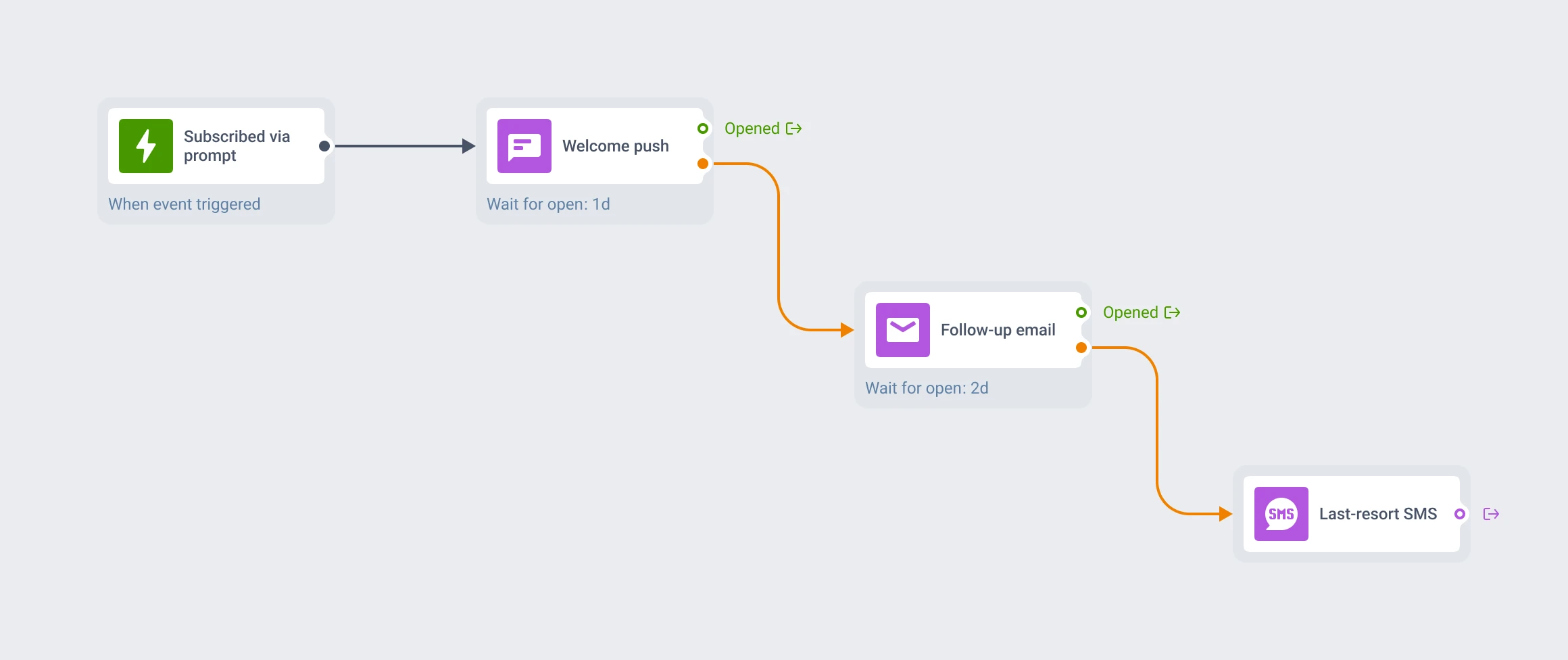 Flux Customer Journey Builder qui démarre sur un déclencheur Subscribed via prompt, envoie un push de bienvenue, relance par e-mail en cas de non-ouverture, puis bascule sur un SMS en dernier recours