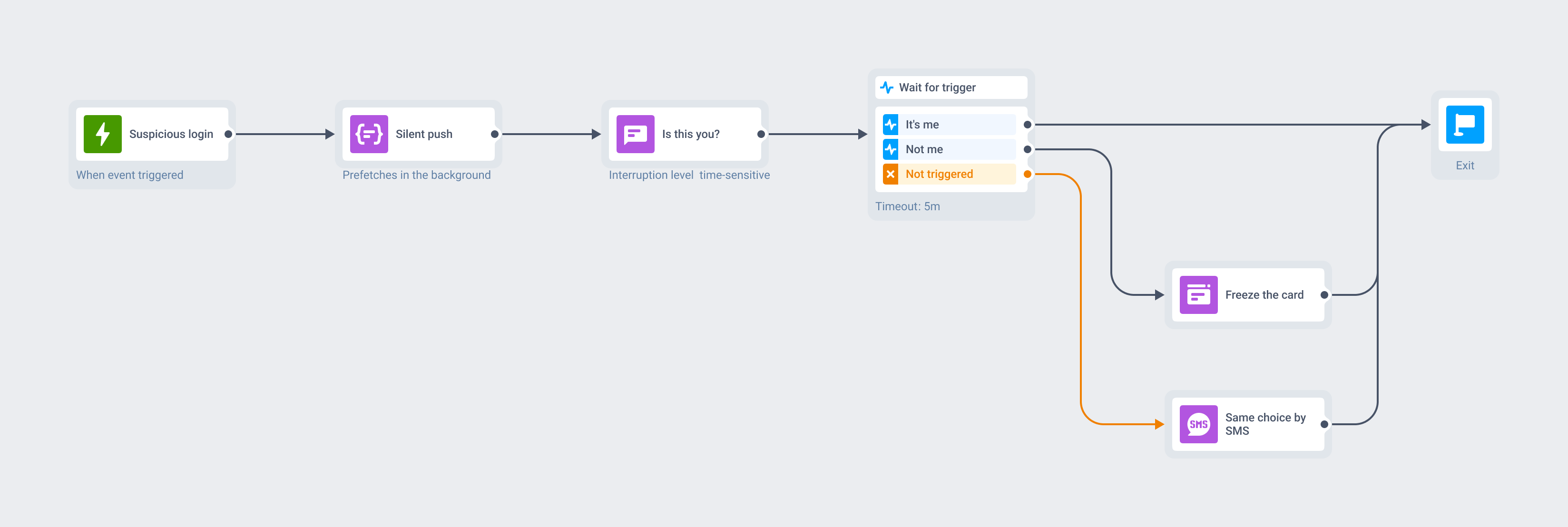 Customer Journey diagram: a suspicious-login event, a silent push that prefetches the device detail, a time-sensitive push with It's me and Not me buttons breaking through a Sleep Focus, then a wait-for-trigger with a five-minute timeout branching into a cleared exit, a card-freeze in-app screen, and an SMS fallback