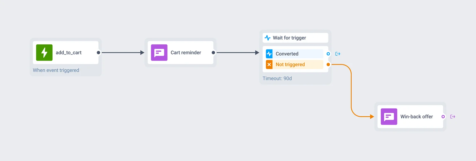 Lienzo de journey: una entrada por trigger add_to_cart alimentando un paso de push, luego un elemento Wait for Trigger ramificándose en un camino de convertidos y un camino de reactivación