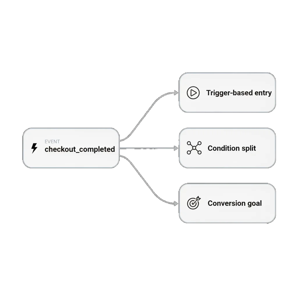 Diagram showing one checkout event feeding a journey trigger, a condition-split branch, and a conversion goal at the same time