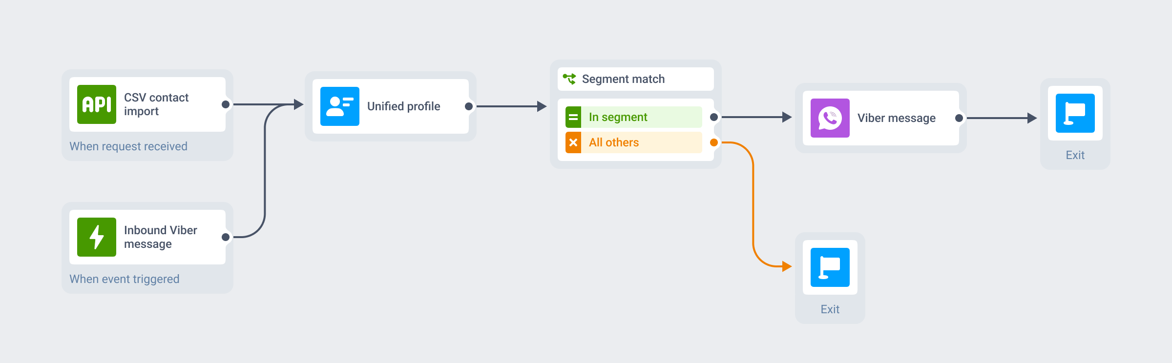 Flow diagram: CSV contact import and inbound Viber registration feeding one unified Pushwoosh profile, then a segment match, then a Viber message