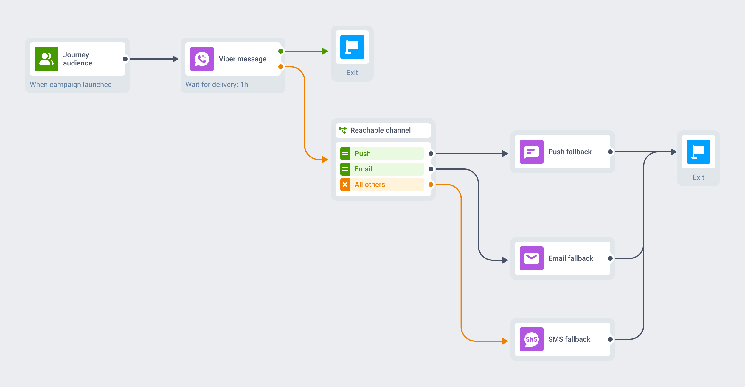 Journey diagram: a Viber message node branching on delivery into push, email, and SMS fallback channels, with a shared exit