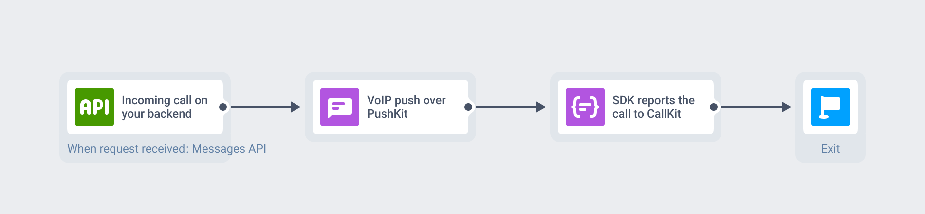 Journey diagram: an incoming call on your backend triggers a VoIP push over PushKit, the SDK reports the call to CallKit, and the app answers