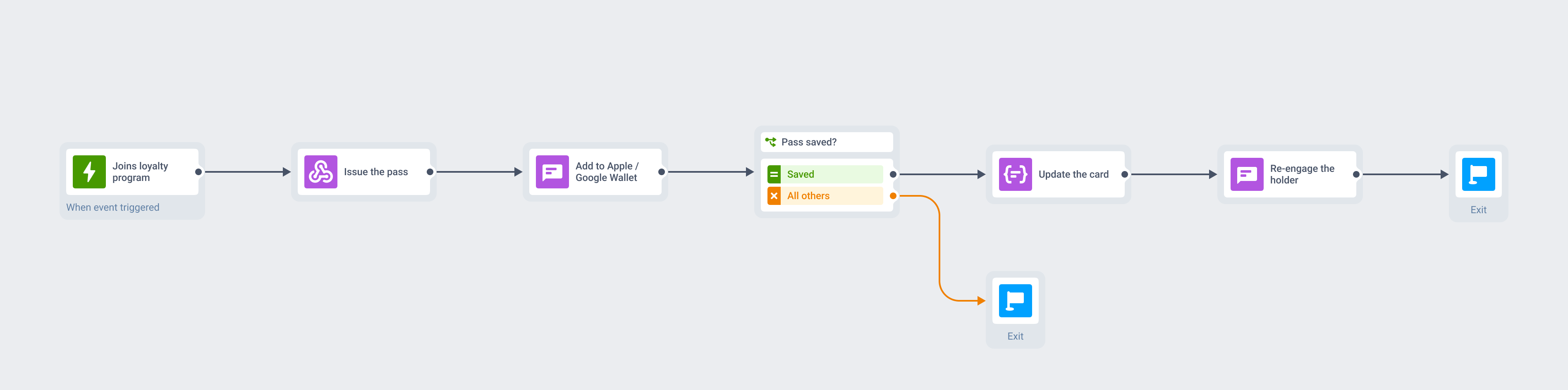 A customer journey flow for a wallet loyalty card: issue the pass, update it, and re-engage the holder across channels