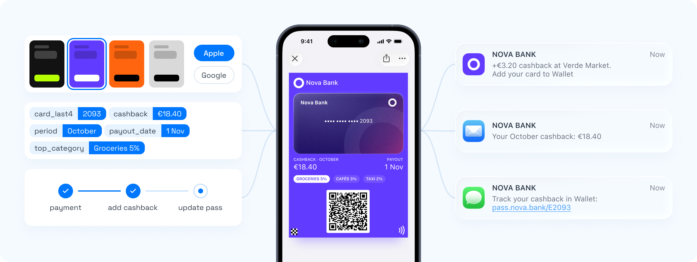 Cashback data fields feeding a Nova Bank rewards pass in Apple Wallet, with the pass update and related push notifications